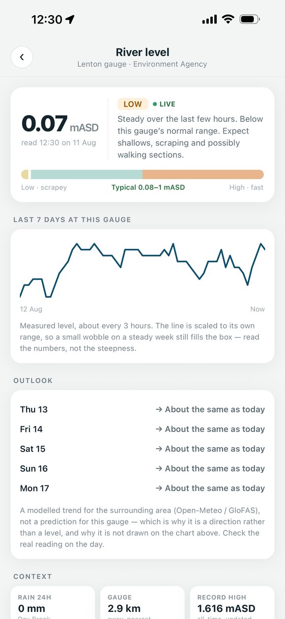 A river level screen: a live Environment Agency gauge reading against its typical range, seven days of measured level, and a modelled outlook shown as a direction rather than a level.